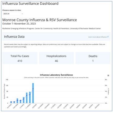 Influenza Vaccination Week, Weekly Report for Flu and RSV Now Available for Monroe County
