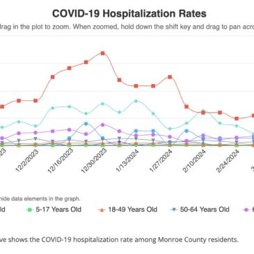 Weekly COVID-19 Data Now Available: Cases, Hospitlizations, and In-Hospital Deaths