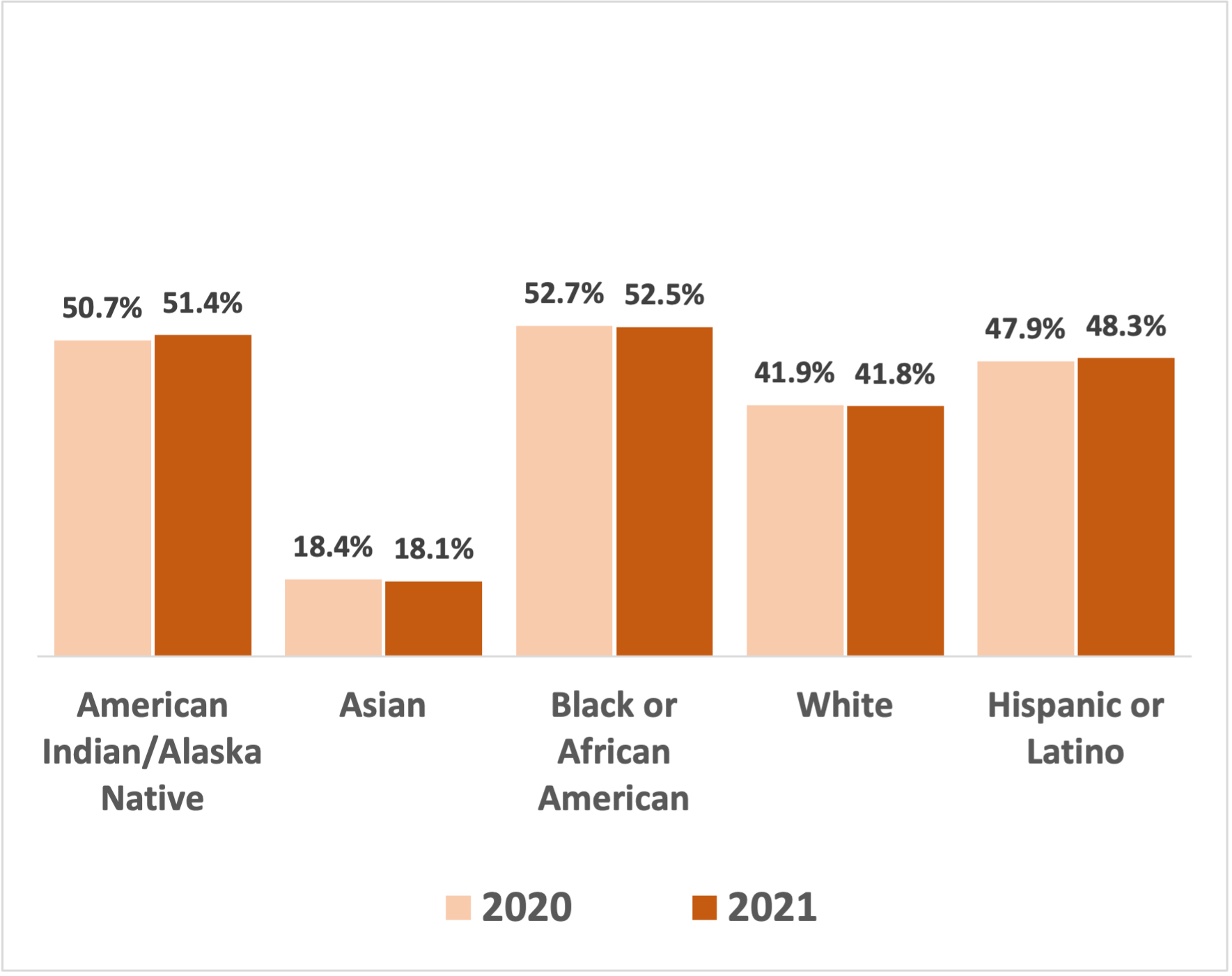 A an orange bar chart showing rates of adult obesity.