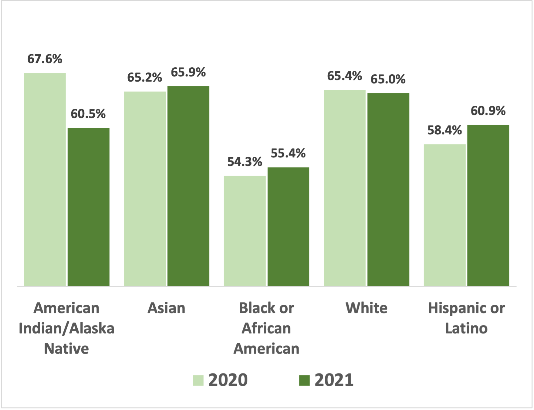 A bar chart showing rates of blood pressure control among adults.