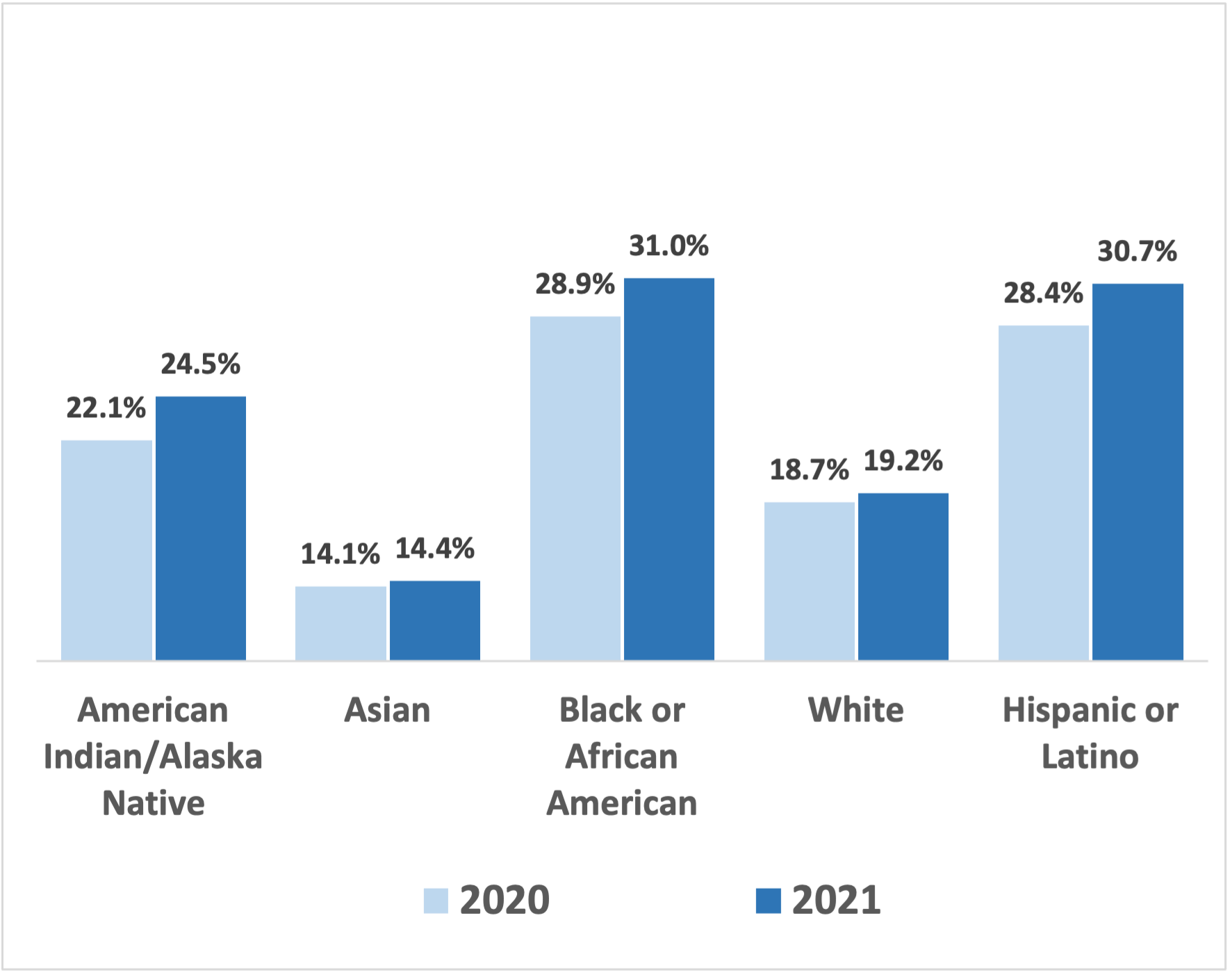 A blue bar chart showing rates of childhood obesity.