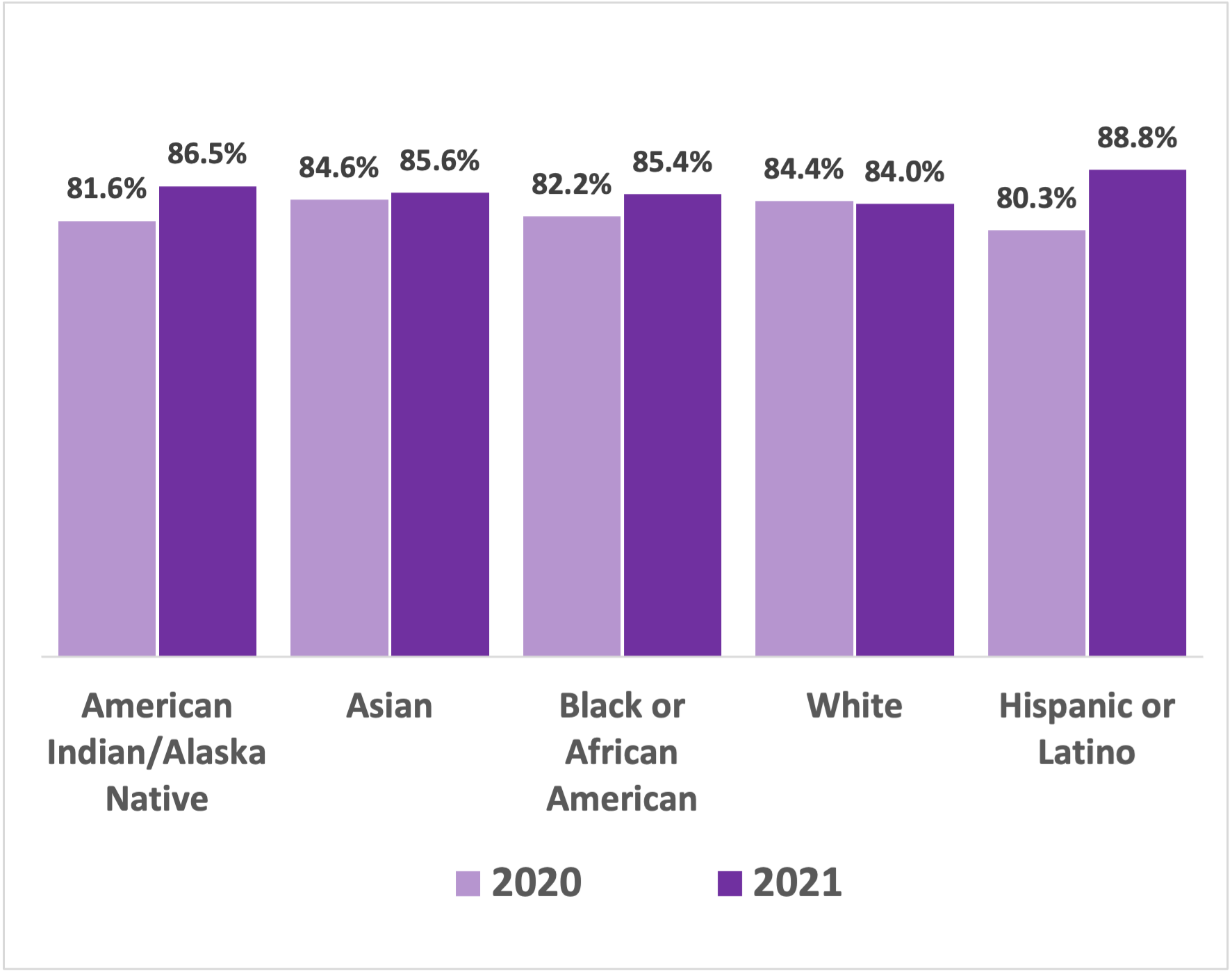 A purple bar chart showing rates of diabetes control among adults.