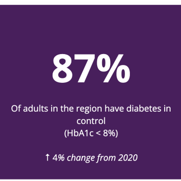 Latest Community Health Indicators Now Available