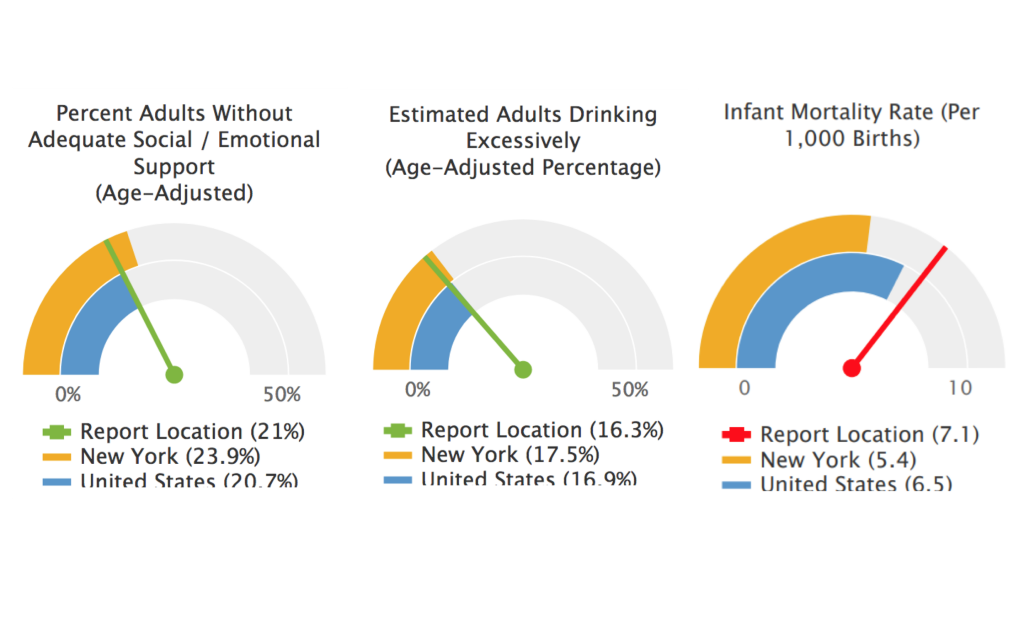 Three social support topic charts
